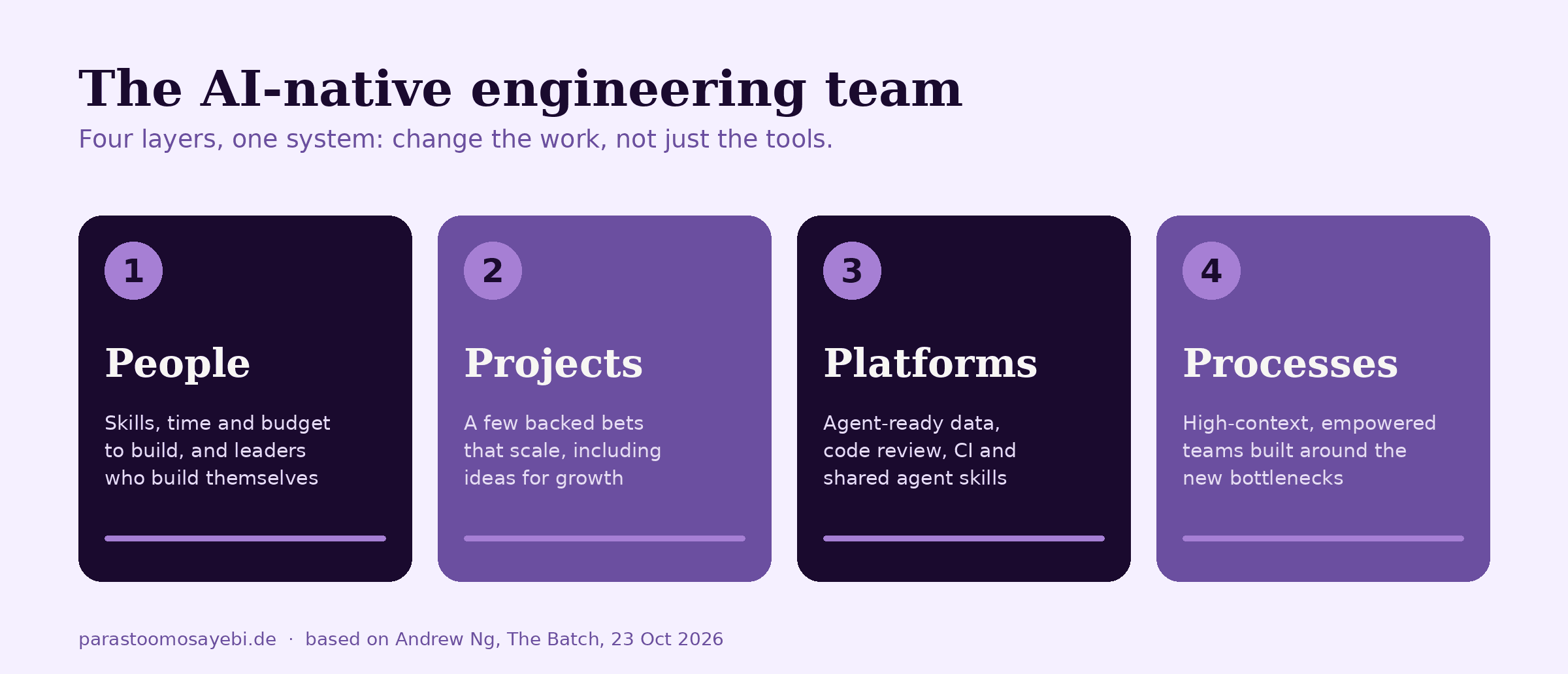 Vier farbige Karten mit den Titeln People, Projects, Platforms und Processes, den vier Ebenen eines KI-nativen Engineering-Teams: Kompetenzen und Budget, geförderte Projekte, agentenfähige Daten und Werkzeuge sowie neu gestaltete Teamprozesse.