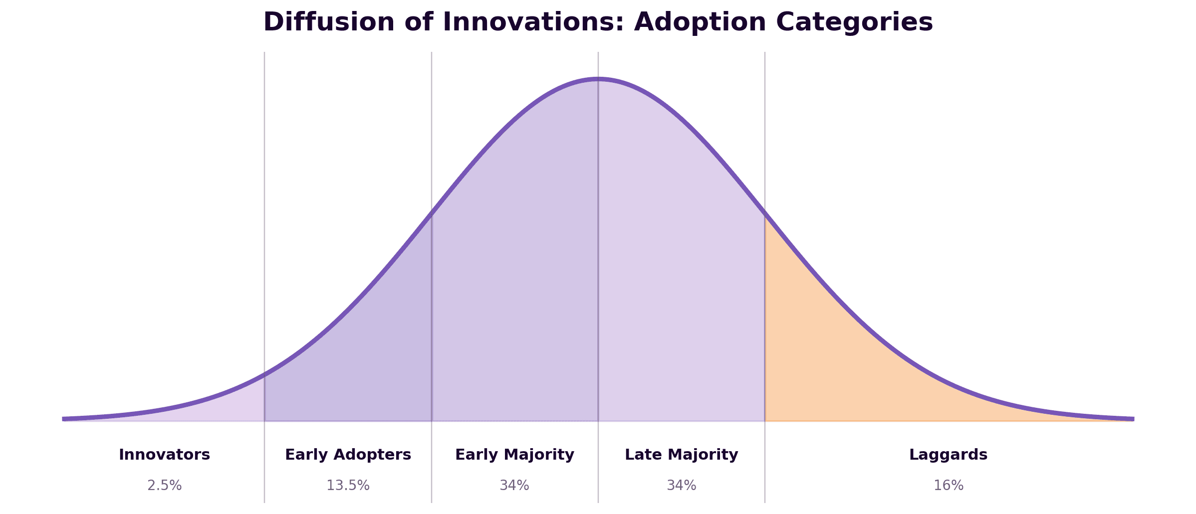 Die Glockenkurve der Diffusionstheorie nach Rogers mit den fünf Adoptergruppen: Innovatoren 2,5 %, frühe Anwender 13,5 %, frühe Mehrheit 34 %, späte Mehrheit 34 % und Nachzügler 16 %.